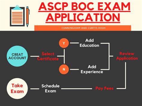 How to Register for the ASCP Exam .